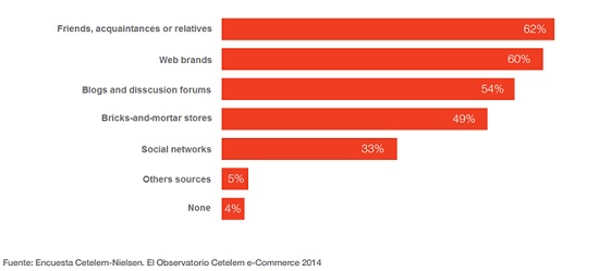 Which sources of information do you consult before buying a product or service on the internet?