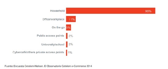From where do you normally connect to the internet to make purchases?