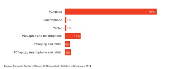 Which devices do you normally use to buy on the internet?