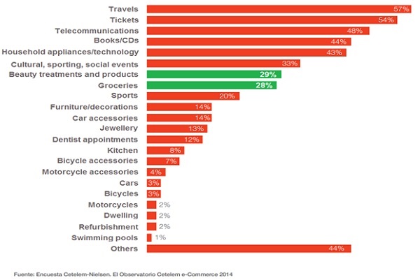 In the last 12 months, which products/services have you used or bought on the internet?