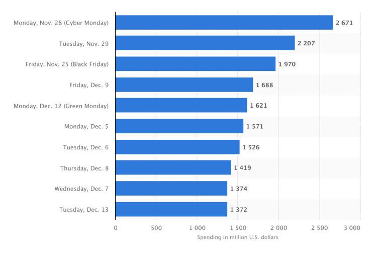 Statista Chart Showing Sales Over Black Friday & Christmas Period 2016